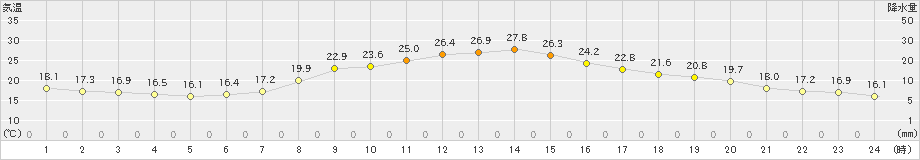 辰野(>2019年10月01日)のアメダスグラフ