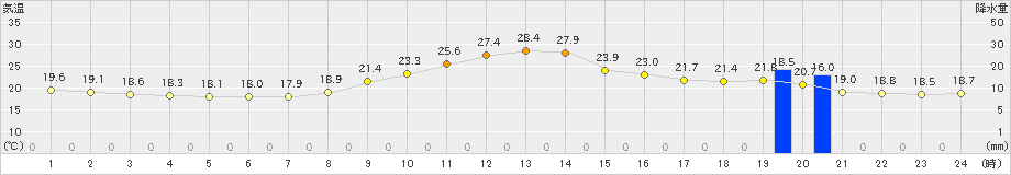 南木曽(>2019年10月01日)のアメダスグラフ