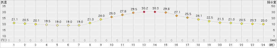 南信濃(>2019年10月01日)のアメダスグラフ