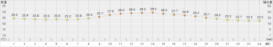 富士(>2019年10月01日)のアメダスグラフ