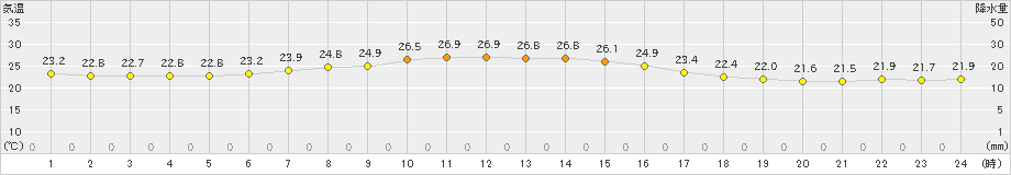 稲取(>2019年10月01日)のアメダスグラフ