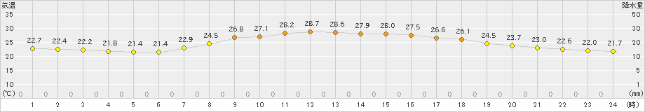 磐田(>2019年10月01日)のアメダスグラフ