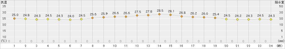 セントレア(>2019年10月01日)のアメダスグラフ