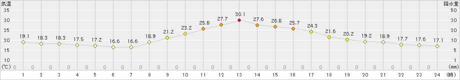 神岡(>2019年10月01日)のアメダスグラフ