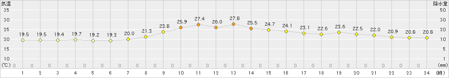 樽見(>2019年10月01日)のアメダスグラフ