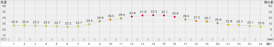 美濃(>2019年10月01日)のアメダスグラフ