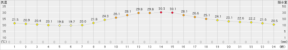 恵那(>2019年10月01日)のアメダスグラフ