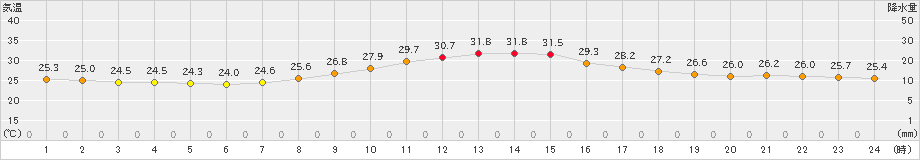 岐阜(>2019年10月01日)のアメダスグラフ