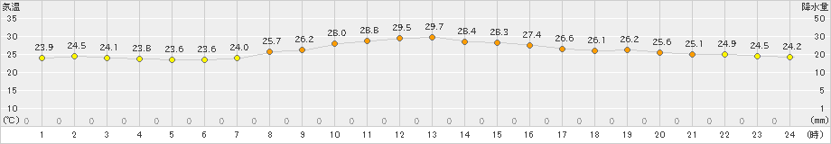 桑名(>2019年10月01日)のアメダスグラフ