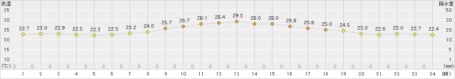 四日市(>2019年10月01日)のアメダスグラフ