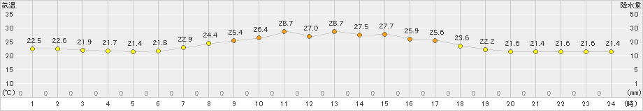 鳥羽(>2019年10月01日)のアメダスグラフ