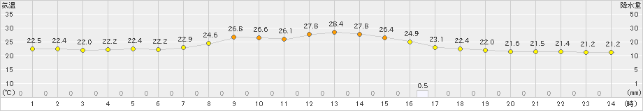 南伊勢(>2019年10月01日)のアメダスグラフ