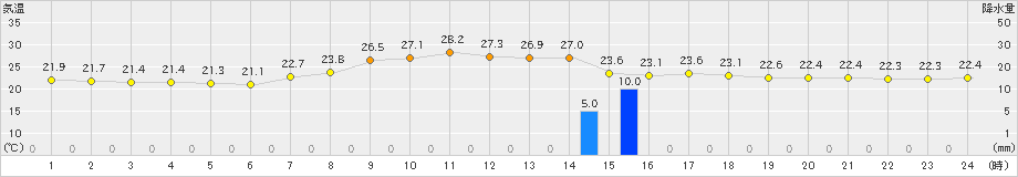 尾鷲(>2019年10月01日)のアメダスグラフ