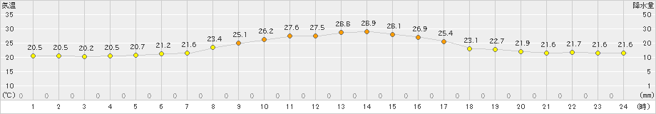 志賀(>2019年10月01日)のアメダスグラフ