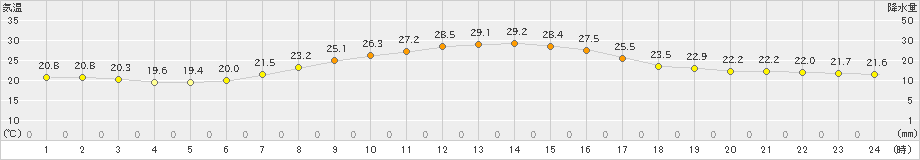 羽咋(>2019年10月01日)のアメダスグラフ