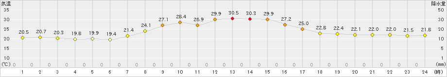 かほく(>2019年10月01日)のアメダスグラフ