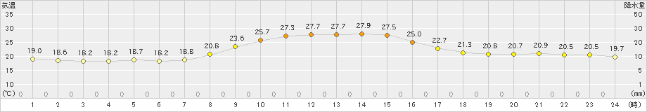 加賀中津原(>2019年10月01日)のアメダスグラフ