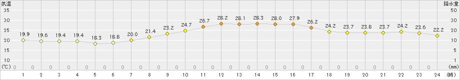 春江(>2019年10月01日)のアメダスグラフ