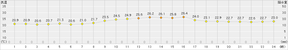 越廼(>2019年10月01日)のアメダスグラフ