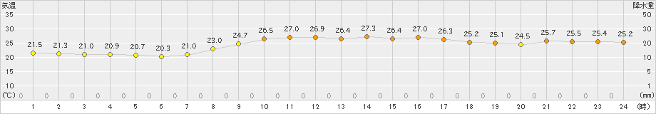 敦賀(>2019年10月01日)のアメダスグラフ