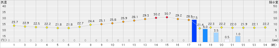 大津(>2019年10月01日)のアメダスグラフ