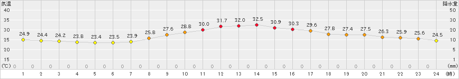 八尾(>2019年10月01日)のアメダスグラフ