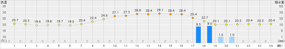 今岡(>2019年10月01日)のアメダスグラフ