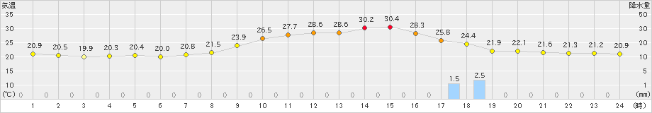 久世(>2019年10月01日)のアメダスグラフ