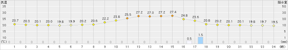 新見(>2019年10月01日)のアメダスグラフ