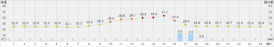 高梁(>2019年10月01日)のアメダスグラフ