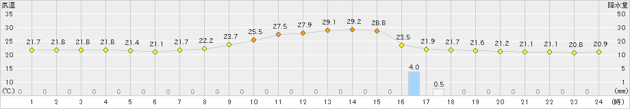 三次(>2019年10月01日)のアメダスグラフ