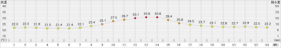 三入(>2019年10月01日)のアメダスグラフ