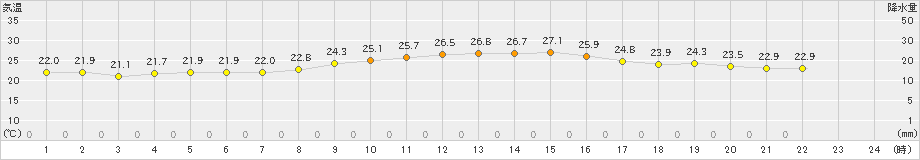 本郷(>2019年10月01日)のアメダスグラフ