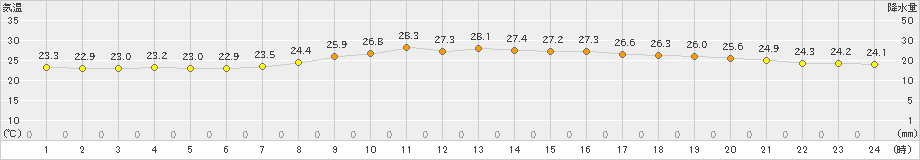 竹原(>2019年10月01日)のアメダスグラフ