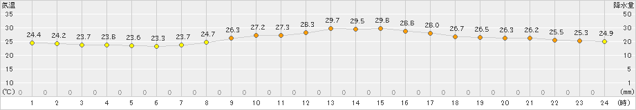 大竹(>2019年10月01日)のアメダスグラフ