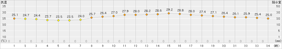 多度津(>2019年10月01日)のアメダスグラフ