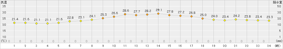 大三島(>2019年10月01日)のアメダスグラフ