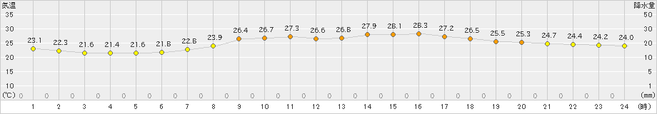 今治(>2019年10月01日)のアメダスグラフ