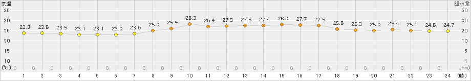 四国中央(>2019年10月01日)のアメダスグラフ