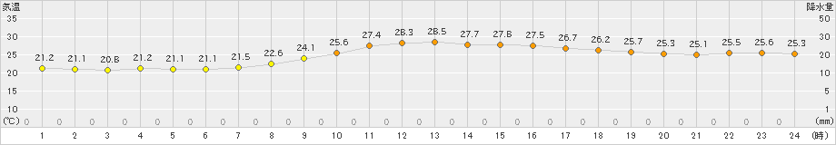 御荘(>2019年10月01日)のアメダスグラフ