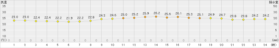 行橋(>2019年10月01日)のアメダスグラフ