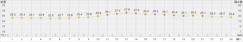 博多(>2019年10月01日)のアメダスグラフ