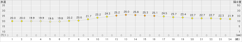 黒木(>2019年10月01日)のアメダスグラフ