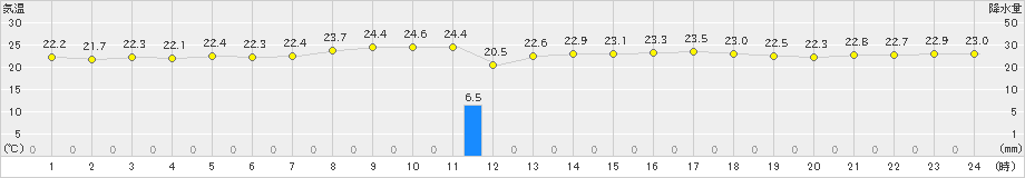 美津島(>2019年10月01日)のアメダスグラフ