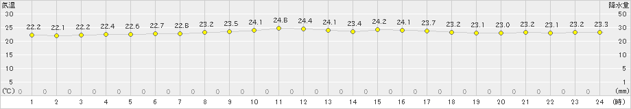 芦辺(>2019年10月01日)のアメダスグラフ