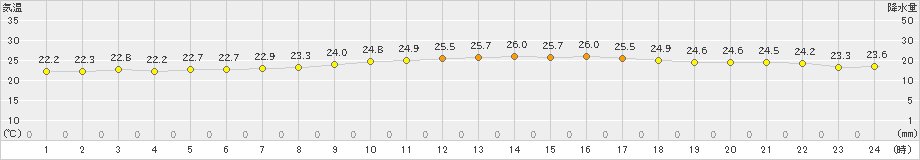 大村(>2019年10月01日)のアメダスグラフ