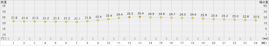 伊万里(>2019年10月01日)のアメダスグラフ