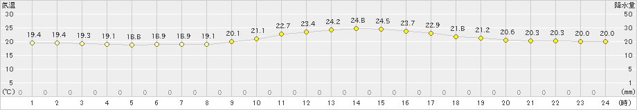 南小国(>2019年10月01日)のアメダスグラフ