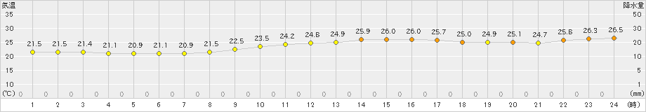 菊池(>2019年10月01日)のアメダスグラフ