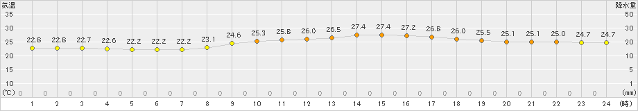 熊本(>2019年10月01日)のアメダスグラフ